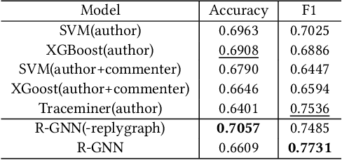 Figure 3 for Recurrent Graph Neural Networks for Rumor Detection in Online Forums