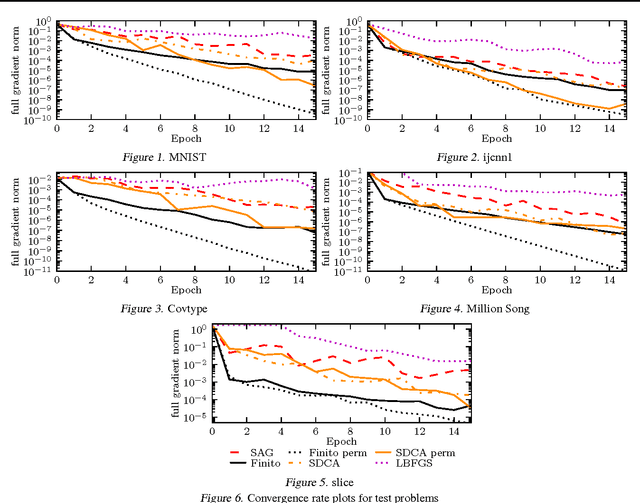 Figure 1 for Finito: A Faster, Permutable Incremental Gradient Method for Big Data Problems