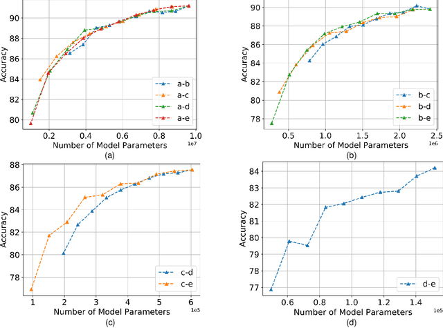 Figure 3 for HeteroFL: Computation and Communication Efficient Federated Learning for Heterogeneous Clients