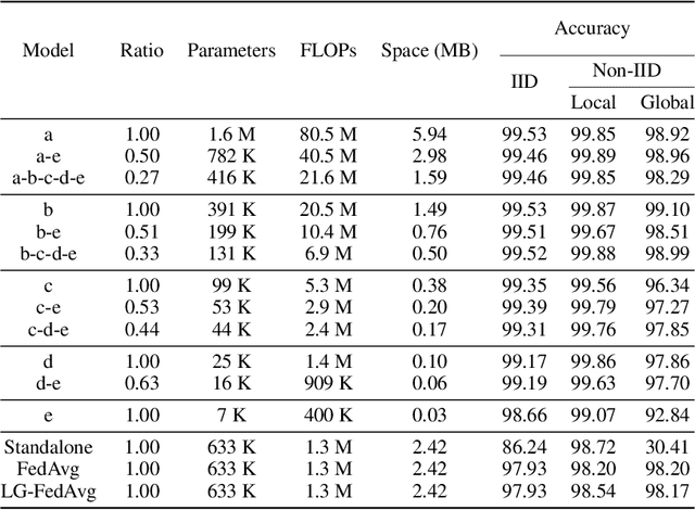 Figure 2 for HeteroFL: Computation and Communication Efficient Federated Learning for Heterogeneous Clients