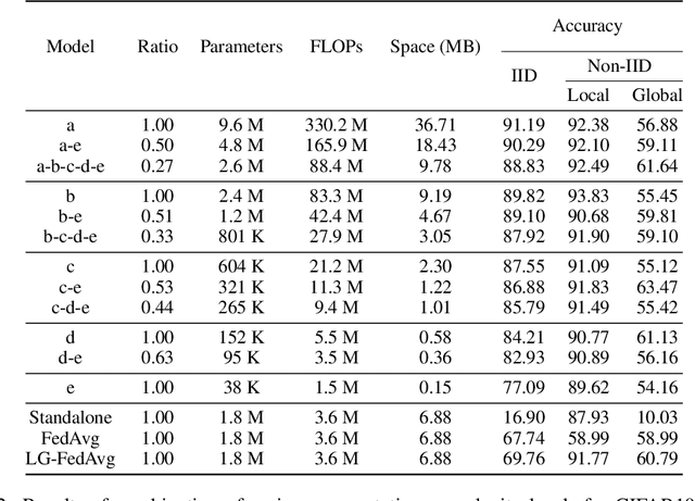 Figure 4 for HeteroFL: Computation and Communication Efficient Federated Learning for Heterogeneous Clients