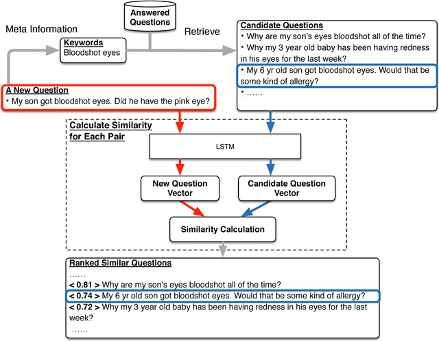 Figure 1 for Finding Similar Medical Questions from Question Answering Websites