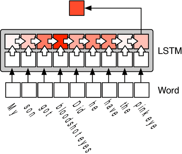 Figure 3 for Finding Similar Medical Questions from Question Answering Websites