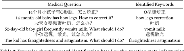 Figure 4 for Finding Similar Medical Questions from Question Answering Websites