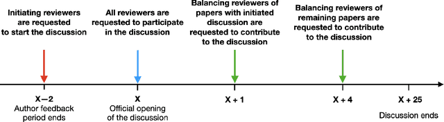Figure 1 for A Large Scale Randomized Controlled Trial on Herding in Peer-Review Discussions