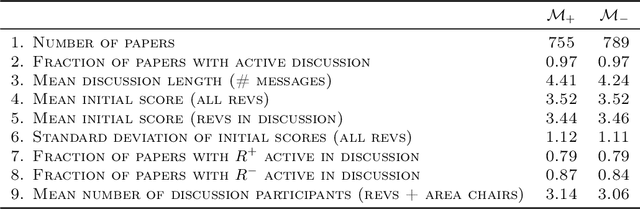 Figure 2 for A Large Scale Randomized Controlled Trial on Herding in Peer-Review Discussions