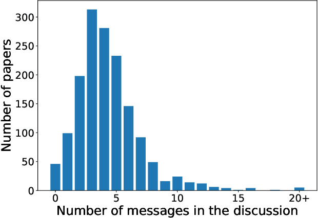 Figure 3 for A Large Scale Randomized Controlled Trial on Herding in Peer-Review Discussions