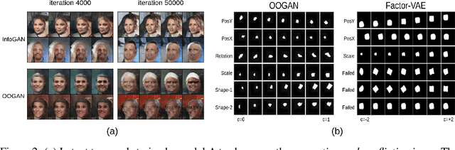 Figure 3 for OOGAN: Disentangling GAN with One-Hot Sampling and Orthogonal Regularization