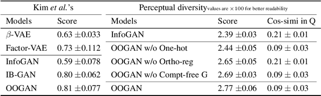 Figure 2 for OOGAN: Disentangling GAN with One-Hot Sampling and Orthogonal Regularization