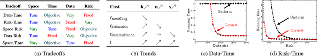 Figure 1 for Tradeoffs for Space, Time, Data and Risk in Unsupervised Learning
