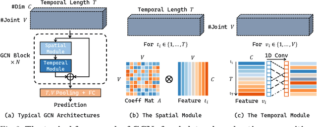 Figure 2 for DG-STGCN: Dynamic Spatial-Temporal Modeling for Skeleton-based Action Recognition