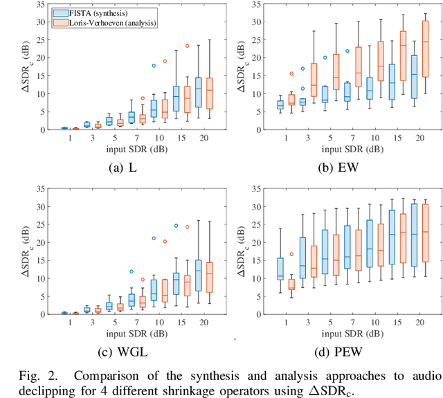 Figure 2 for Analysis Social Sparsity Audio Declipper