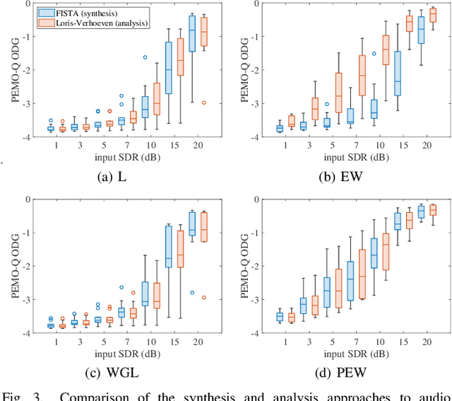 Figure 3 for Analysis Social Sparsity Audio Declipper