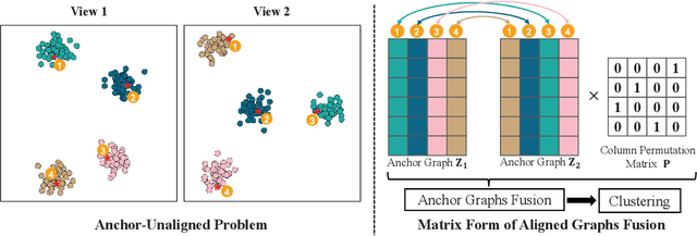 Figure 1 for Align then Fusion: Generalized Large-scale Multi-view Clustering with Anchor Matching Correspondences