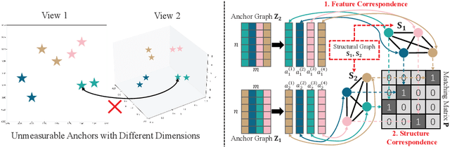 Figure 3 for Align then Fusion: Generalized Large-scale Multi-view Clustering with Anchor Matching Correspondences