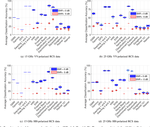 Figure 2 for Comparative Analysis of Radar Cross Section Based UAV Classification Techniques