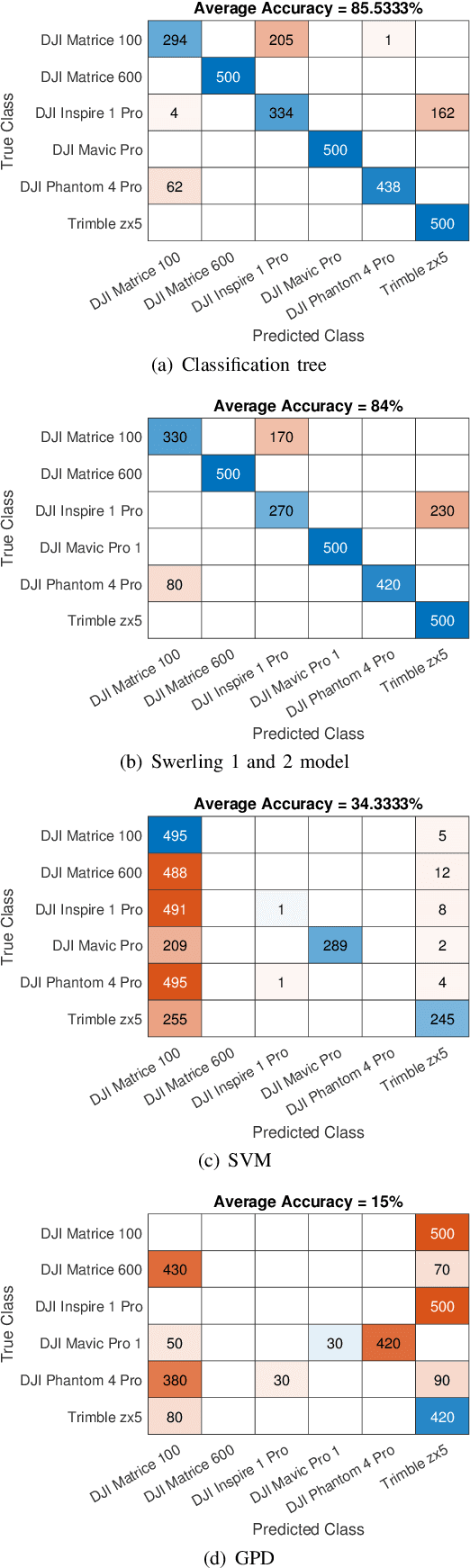 Figure 3 for Comparative Analysis of Radar Cross Section Based UAV Classification Techniques