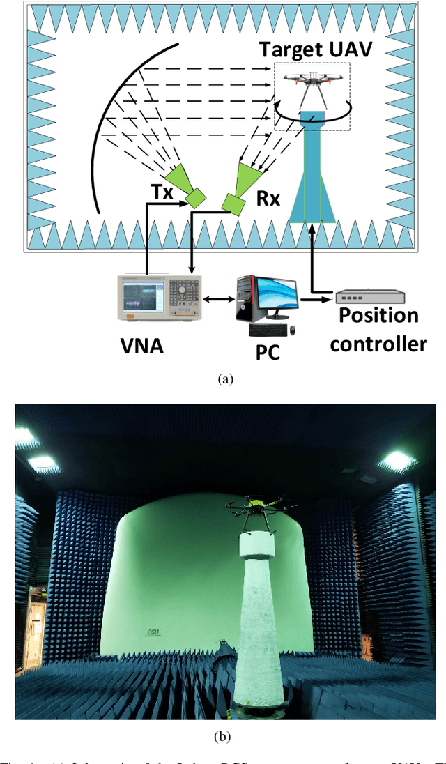 Figure 1 for Comparative Analysis of Radar Cross Section Based UAV Classification Techniques