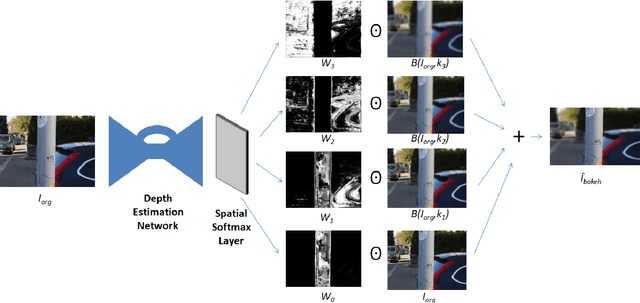 Figure 1 for Depth-aware Blending of Smoothed Images for Bokeh Effect Generation