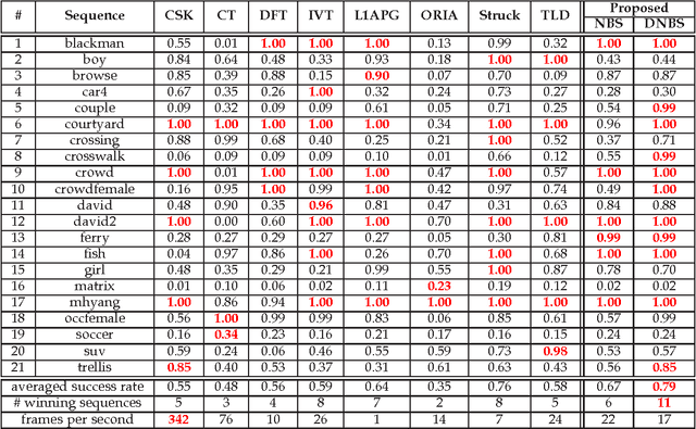 Figure 2 for Efficient Discriminative Nonorthogonal Binary Subspace with its Application to Visual Tracking