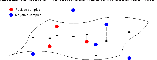 Figure 1 for Efficient Discriminative Nonorthogonal Binary Subspace with its Application to Visual Tracking