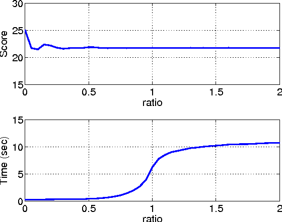 Figure 4 for Efficient Discriminative Nonorthogonal Binary Subspace with its Application to Visual Tracking