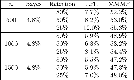 Figure 3 for Dyadic Prediction Using a Latent Feature Log-Linear Model