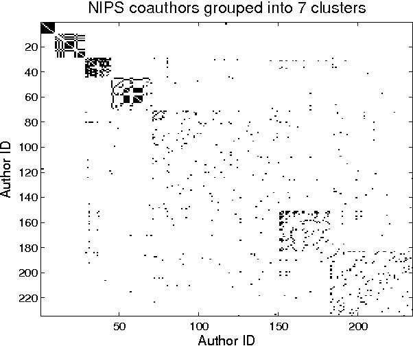 Figure 2 for Dyadic Prediction Using a Latent Feature Log-Linear Model