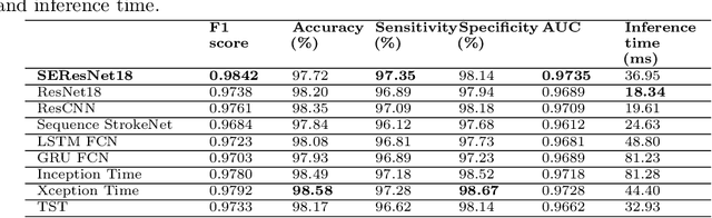 Figure 4 for Detecting COVID-19 from digitized ECG printouts using 1D convolutional neural networks