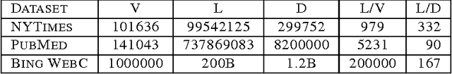 Figure 2 for LightLDA: Big Topic Models on Modest Compute Clusters