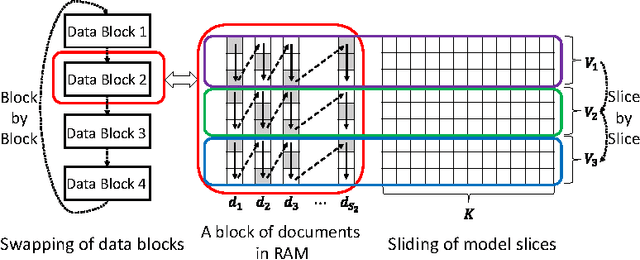 Figure 1 for LightLDA: Big Topic Models on Modest Compute Clusters