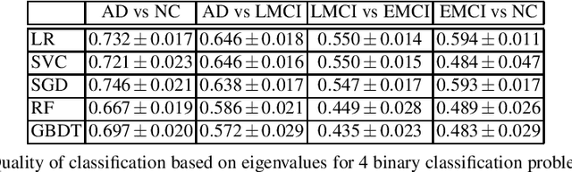 Figure 4 for Simultaneous Matrix Diagonalization for Structural Brain Networks Classification