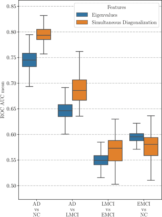 Figure 2 for Simultaneous Matrix Diagonalization for Structural Brain Networks Classification
