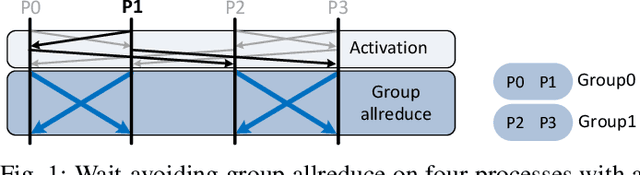 Figure 1 for Breaking (Global) Barriers in Parallel Stochastic Optimization with Wait-Avoiding Group Averaging