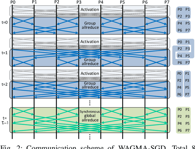 Figure 4 for Breaking (Global) Barriers in Parallel Stochastic Optimization with Wait-Avoiding Group Averaging