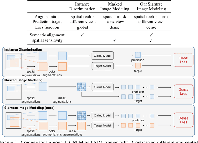 Figure 1 for Siamese Image Modeling for Self-Supervised Vision Representation Learning