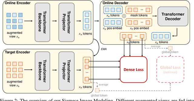 Figure 2 for Siamese Image Modeling for Self-Supervised Vision Representation Learning