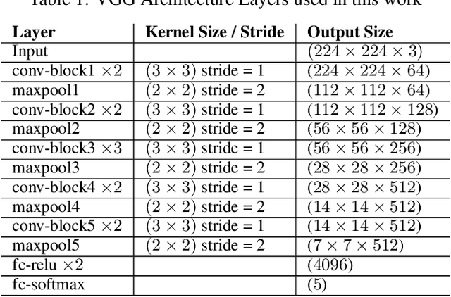 Figure 2 for Near real-time map building with multi-class image set labelling and classification of road conditions using convolutional neural networks