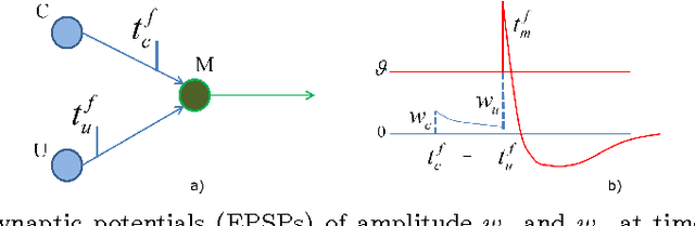 Figure 1 for Designing Behaviour in Bio-inspired Robots Using Associative Topologies of Spiking-Neural-Networks