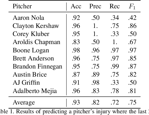 Figure 2 for Early Detection of Injuries in MLB Pitchers from Video