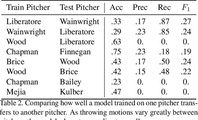 Figure 4 for Early Detection of Injuries in MLB Pitchers from Video