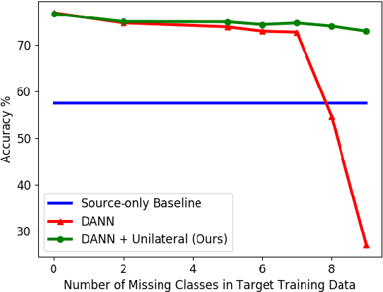 Figure 1 for Missing-Class-Robust Domain Adaptation by Unilateral Alignment for Fault Diagnosis