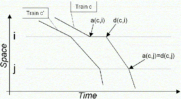 Figure 3 for On the Benefits of Inoculation, an Example in Train Scheduling