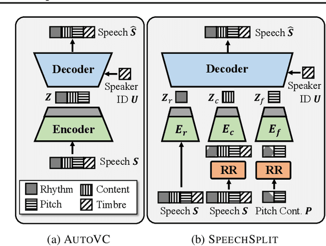 Figure 1 for Unsupervised Speech Decomposition via Triple Information Bottleneck