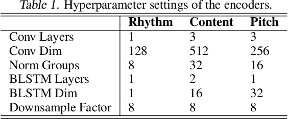 Figure 2 for Unsupervised Speech Decomposition via Triple Information Bottleneck