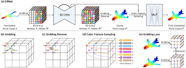 Figure 1 for GRNet: Gridding Residual Network for Dense Point Cloud Completion