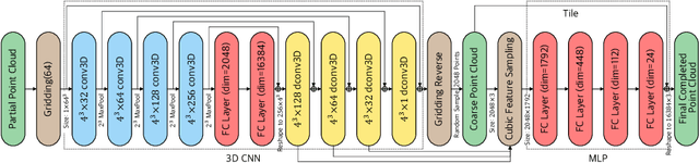 Figure 3 for GRNet: Gridding Residual Network for Dense Point Cloud Completion