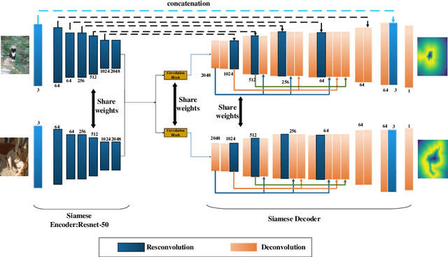 Figure 3 for A Dense Siamese U-Net trained with Edge Enhanced 3D IOU Loss for Image Co-segmentation