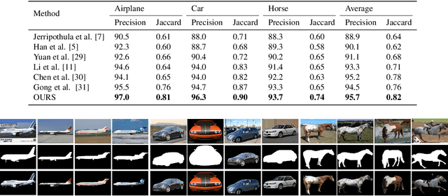 Figure 2 for A Dense Siamese U-Net trained with Edge Enhanced 3D IOU Loss for Image Co-segmentation