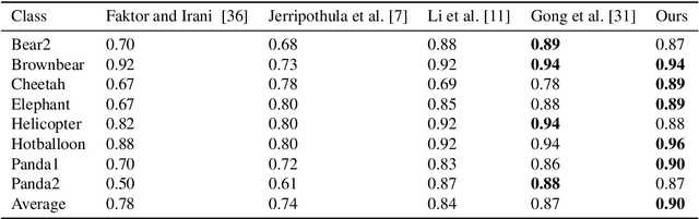 Figure 4 for A Dense Siamese U-Net trained with Edge Enhanced 3D IOU Loss for Image Co-segmentation